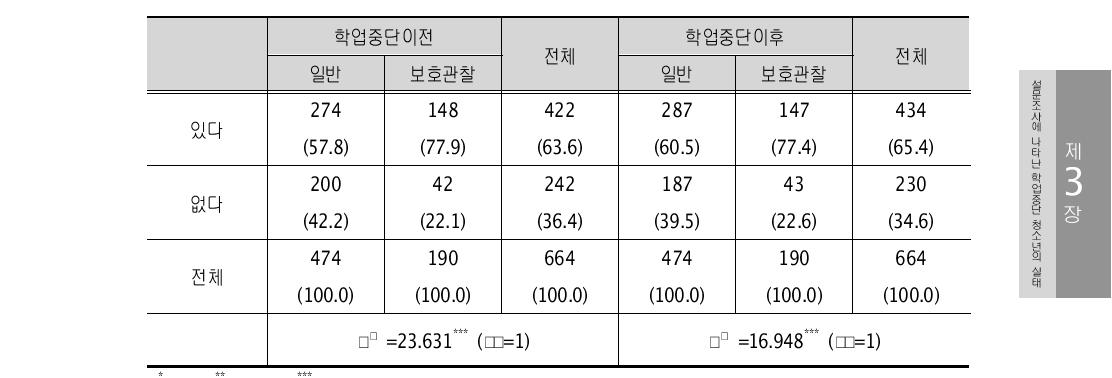 술 마시기 (단위: 명,%)