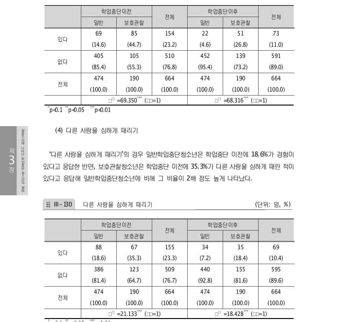 남의 돈이나 물건 훔치기 (단위: 명, %)