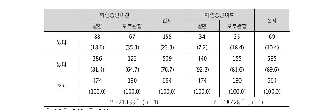 다른 사람을 심하게 때리기 (단위: 명, %)