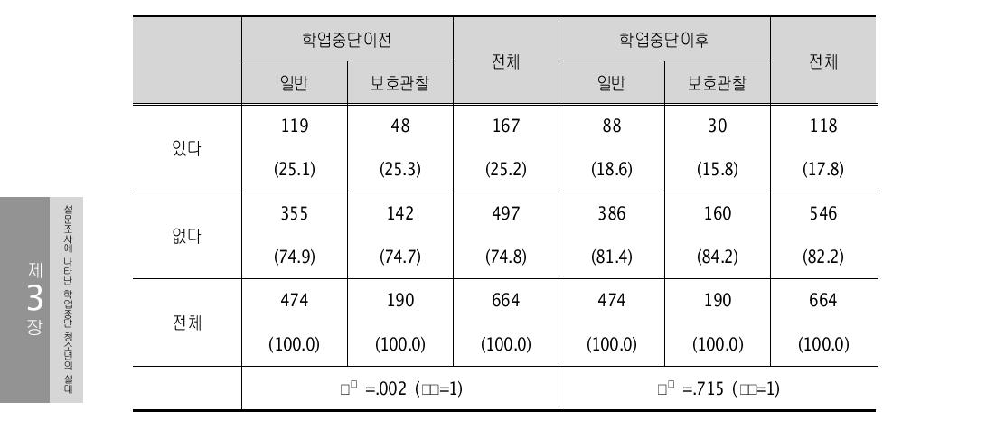 음란물(영상, 사진, 서적) 보기 (단위: 명, %)