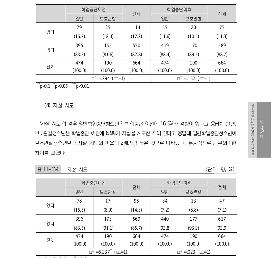 돈 내기·도박해 보기 (인터넷 포함) (단위: 명, %)