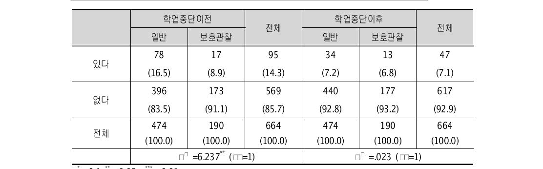 자살 시도 (단위: 명, %)