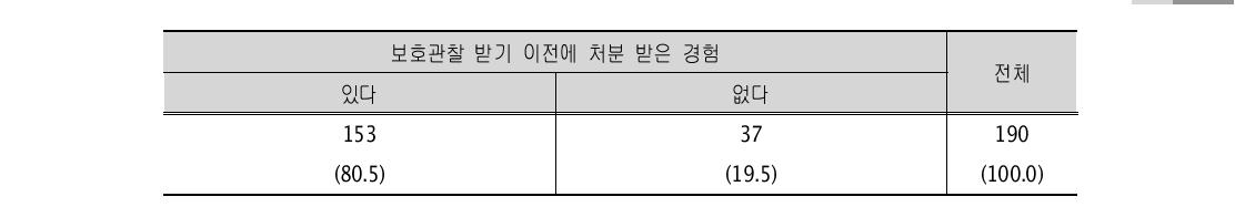 보호관찰 받기 이전에 처분 받은 경험 유무 (단위: 명, %) 실 태