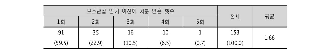 보호관찰 받기 이전에 처분 받은 횟수 (단위: 명, %)