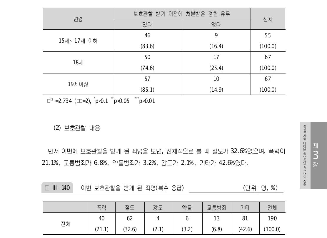 연령별 이전 처분경험 유무 (단위: 명, %)