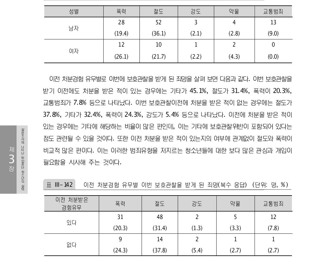 성별 이번 보호관찰을 받게 된 죄명(복수 응답) (단위: 명, %)