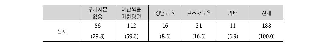 부가적으로 받은 처분(복수 응답) (단위: 명, %)