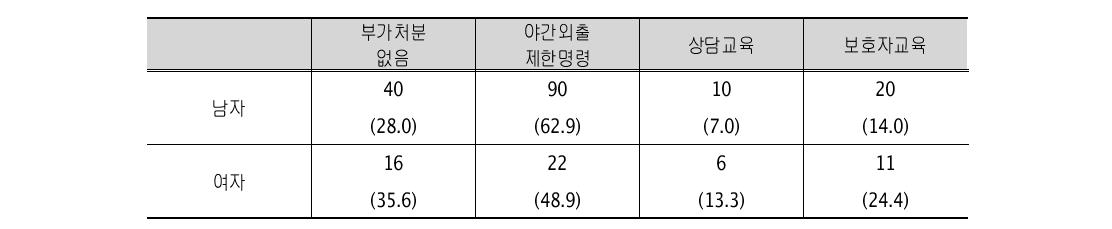 성별 부가적으로 받은 처분(복수 응답) (단위: 명, %)