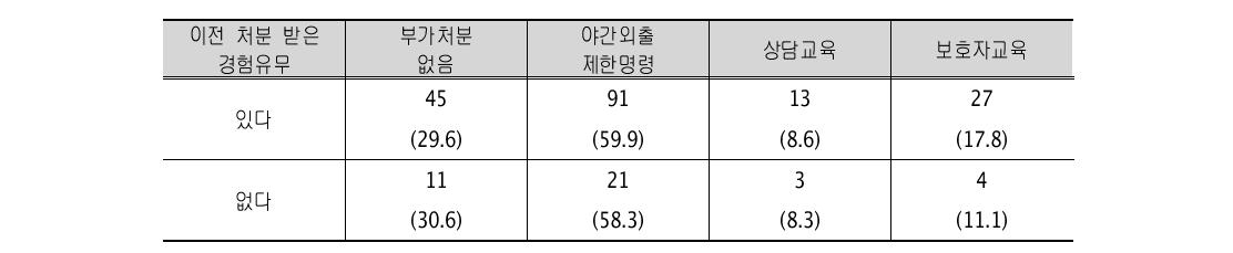 이전 처분경험유무별 부가적으로 받은 처분(복수 응답) (단위: 명, %)