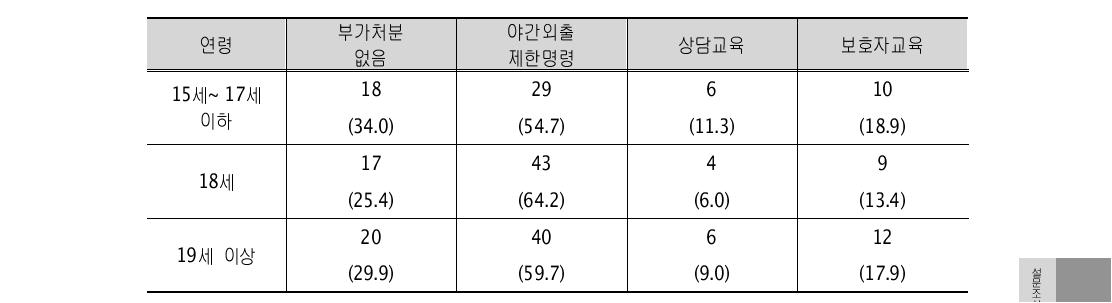 연령별 부가적으로 받은 처분(복수 응답) (단위: 명, %)