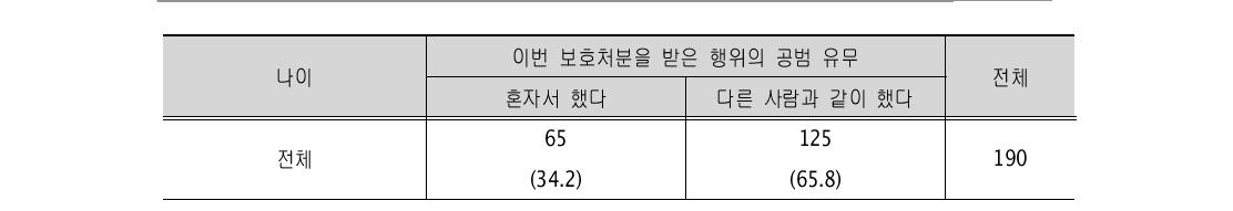 이번 보호처분을 받은 행위의 공범 유무 (단위: 명, %)