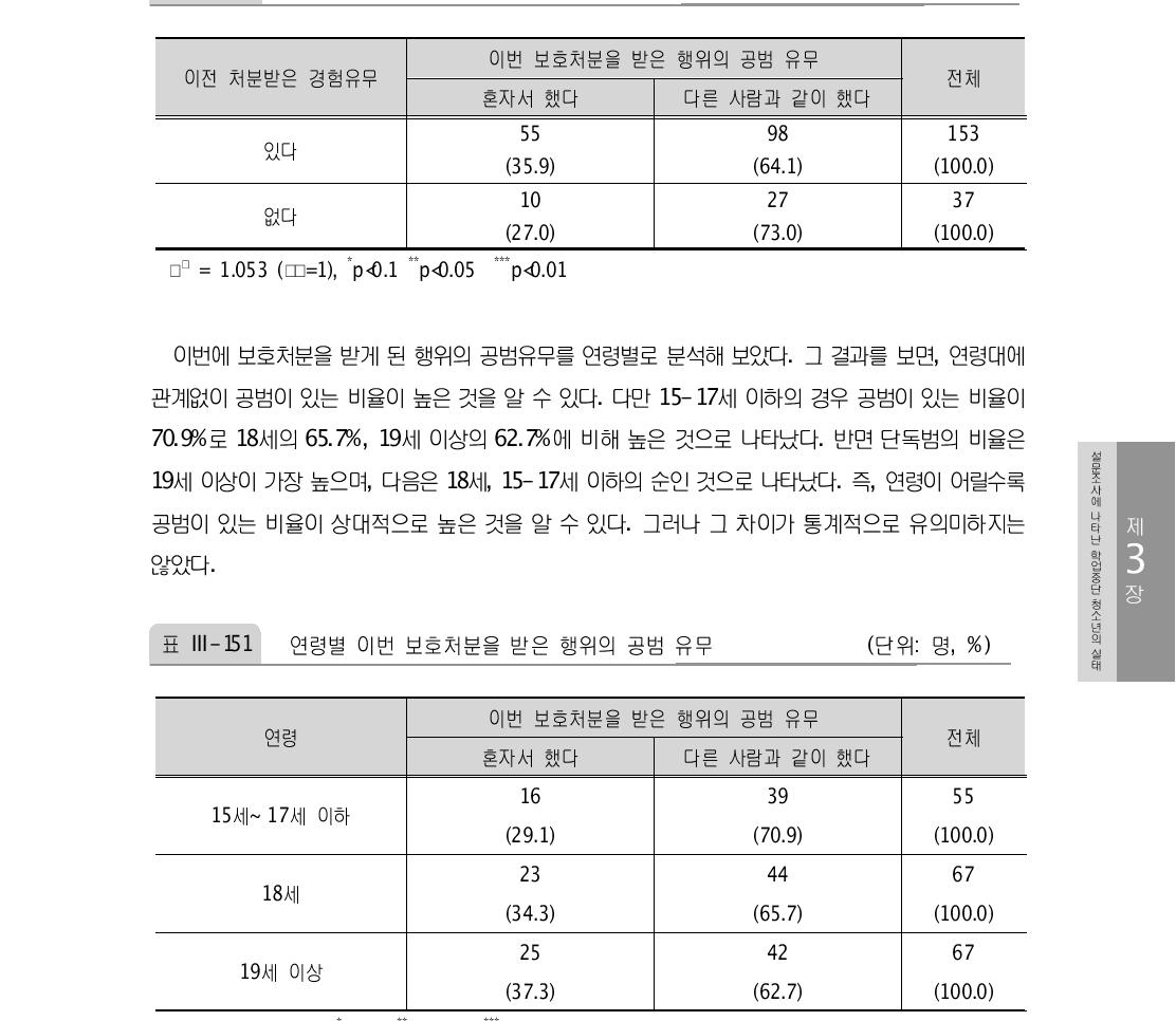 이전 처분경험 유무별 이번 보호처분을 받은 행위의 공범 유무 (단위: 명, %)