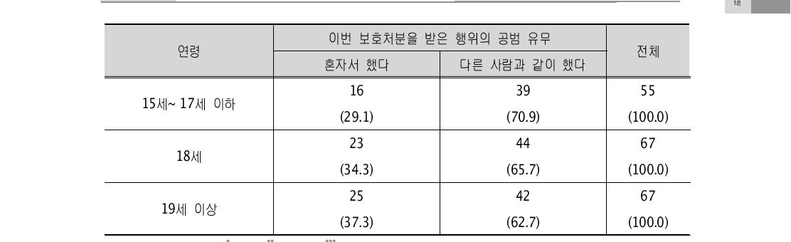 연령별 이번 보호처분을 받은 행위의 공범 유무 (단위: 명, %) 의실