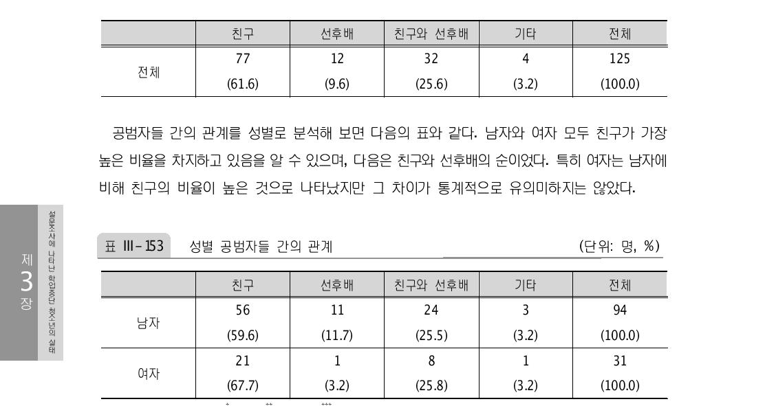 공범자들 간의 관계 (단위: 명, %)