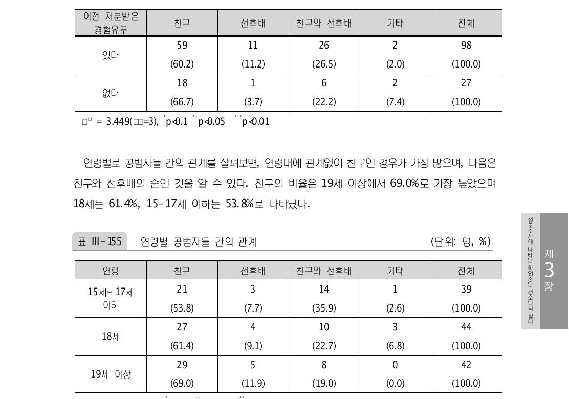 이전 처분경험 유무별 공범자들 간의 관계 (단위: 명, %)