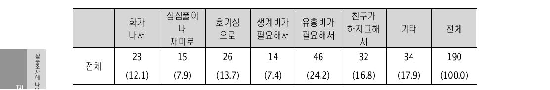 보호관찰을 받게 된 행위의 가장 주된 이유 (단위: 명, %)