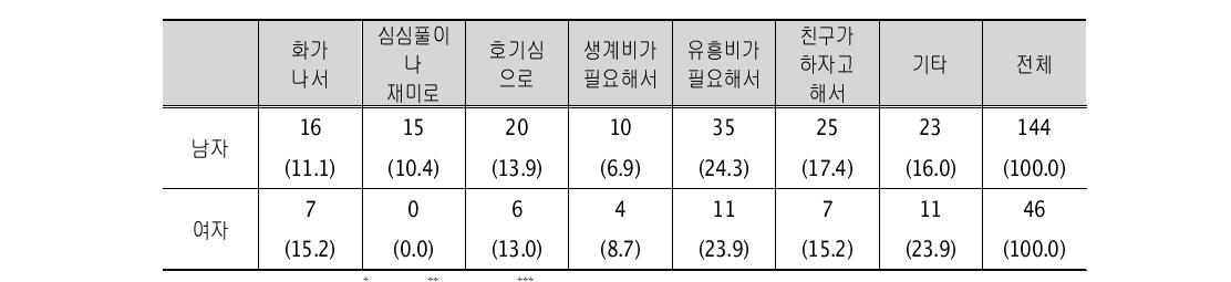 성별 보호관찰을 받게 된 행위의 가장 주된 이유 (단위: 명, %)