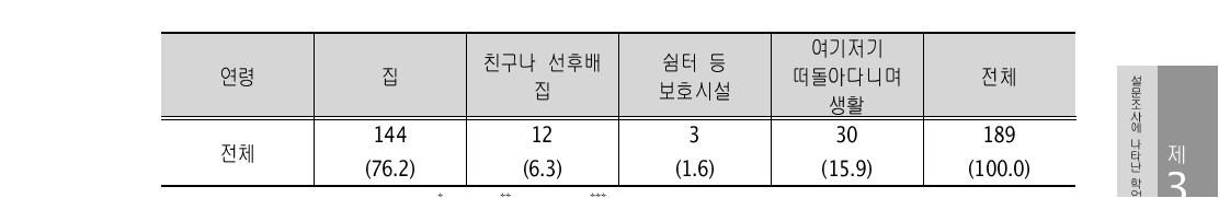 보호처분을 받을 행위를 할 당시의 거주지 (단위: 명, %)