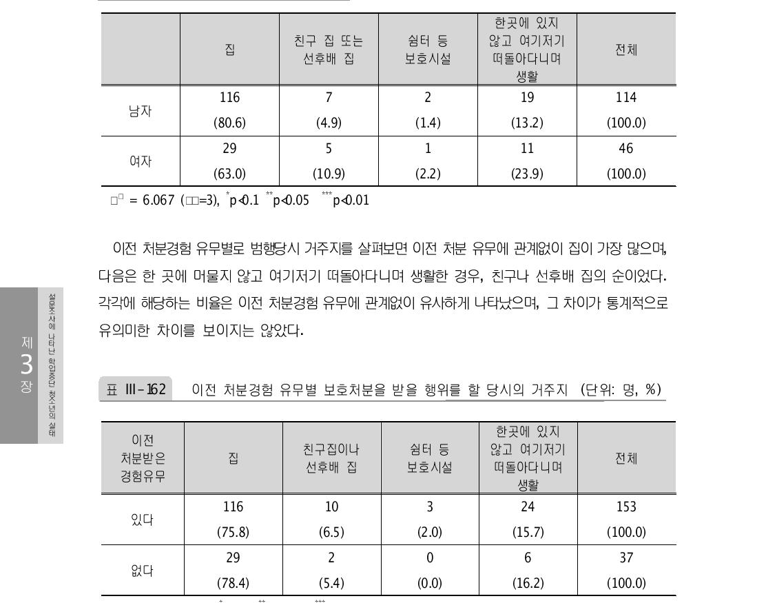 성별 보호처분을 받을 행위를 할 당시의 거주지 (단위: 명, %)