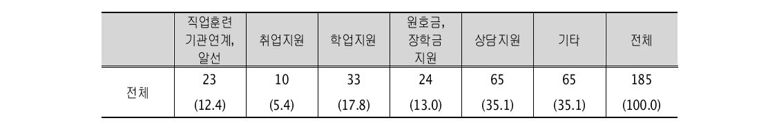 보호관찰소를 통해 받고 있는 지원 (단위: 명, %)