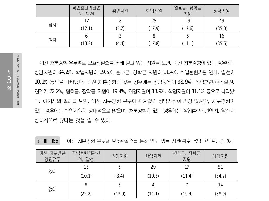 성별 보호관찰소를 통해 받고 있는 지원(복수 응답) (단위: 명, %)