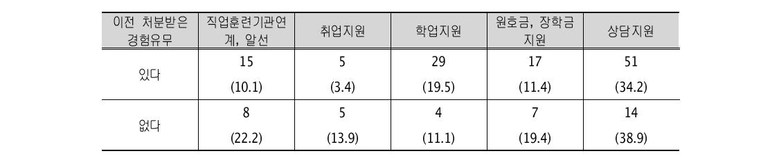 이전 처분경험 유무별 보호관찰소를 통해 받고 있는 지원(복수 응답) (단위: 명, %)