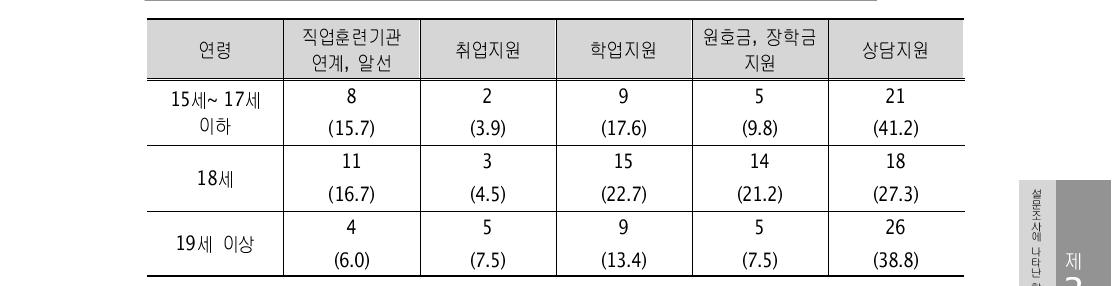 연령별 보호관찰소를 통해 받고 있는 지원(복수 응답) (단위: 명, %)