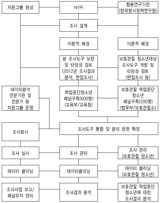 【그림 I-1】 연구추진체계