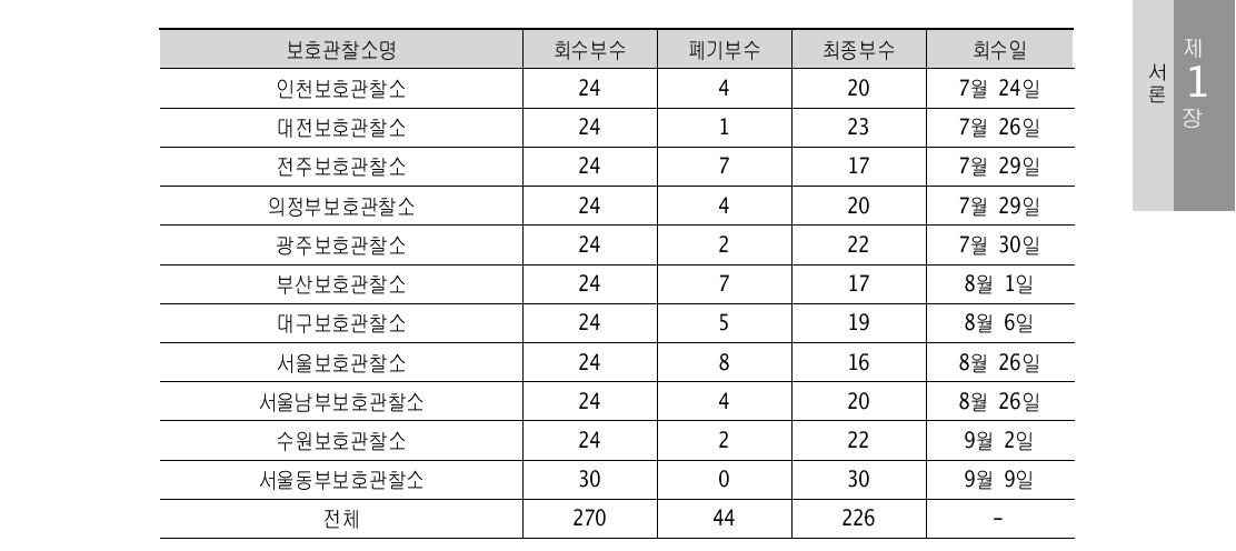 보호관찰소별 회수현황