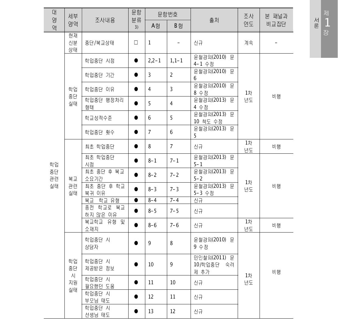 설문조사영역 및 주요 내용