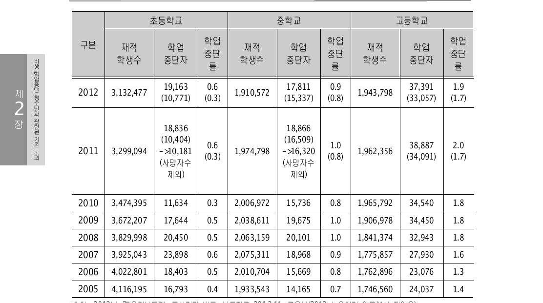 학제별 학업중단률 (단위: 명, %)