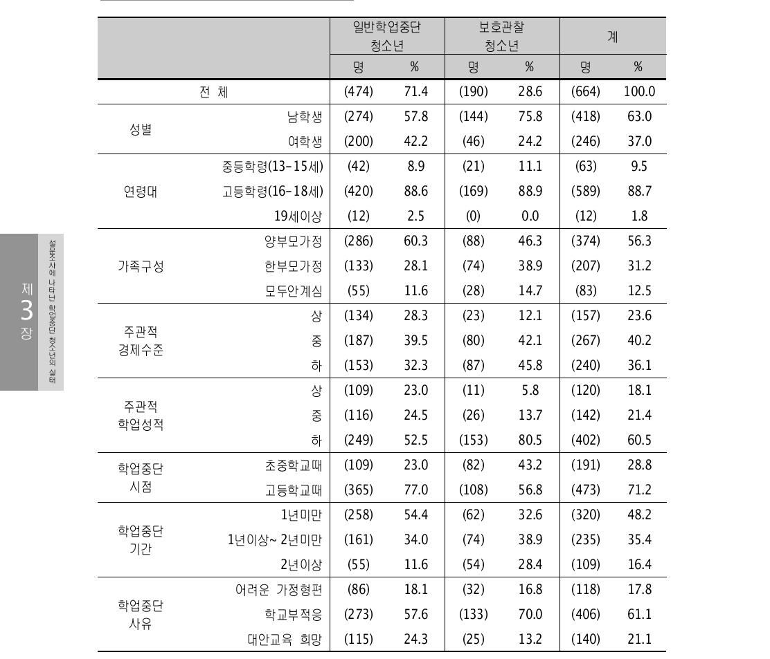 설문조사대상의 특성 (단위: 명, %)