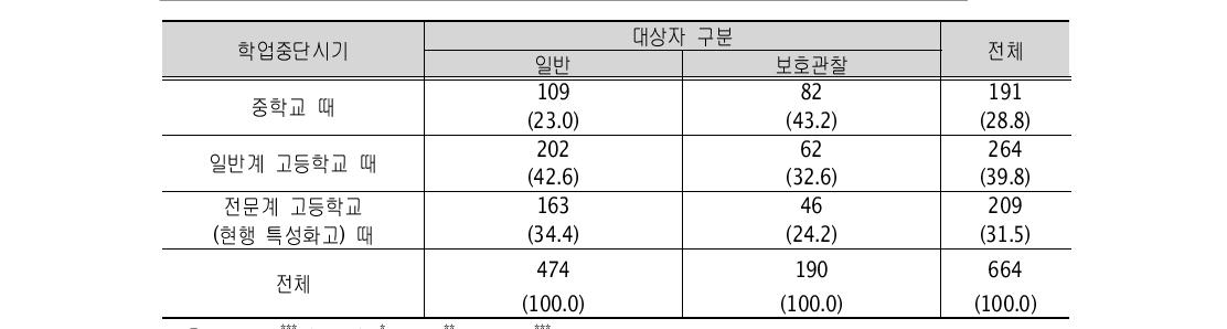 학업중단시기 (단위: 명, %)