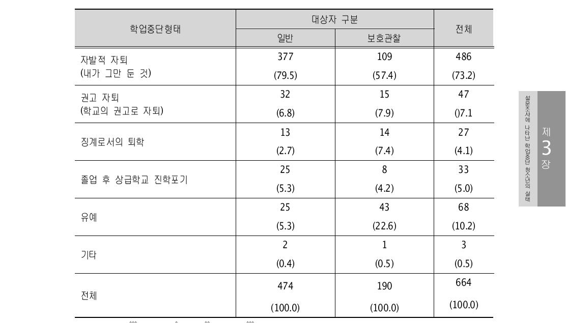 학업중단형태 (단위: 명, %)