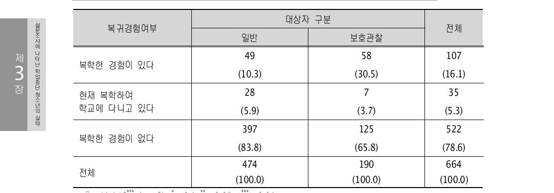 복귀경험 여부 (단위: 명, %)