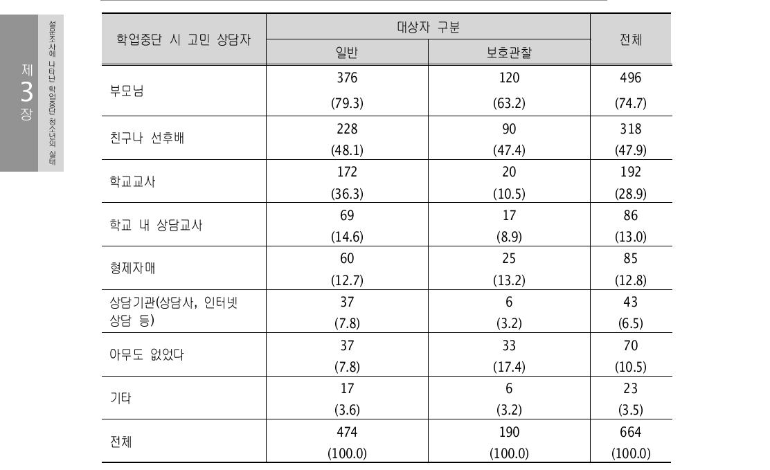 학업 중단 시 고민 상담자 (복수 응답) (단위: 명, %)