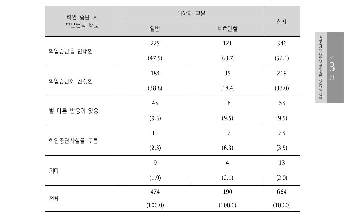 학업 중단 시 부모님의 태도 (단위: 명, %)