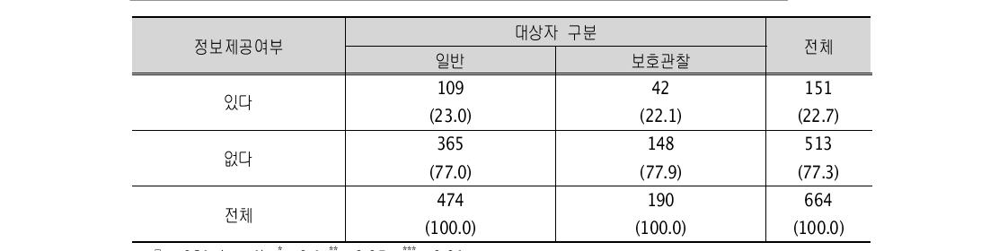 대안학교 등 대안교육기관 (단위: 명, %)