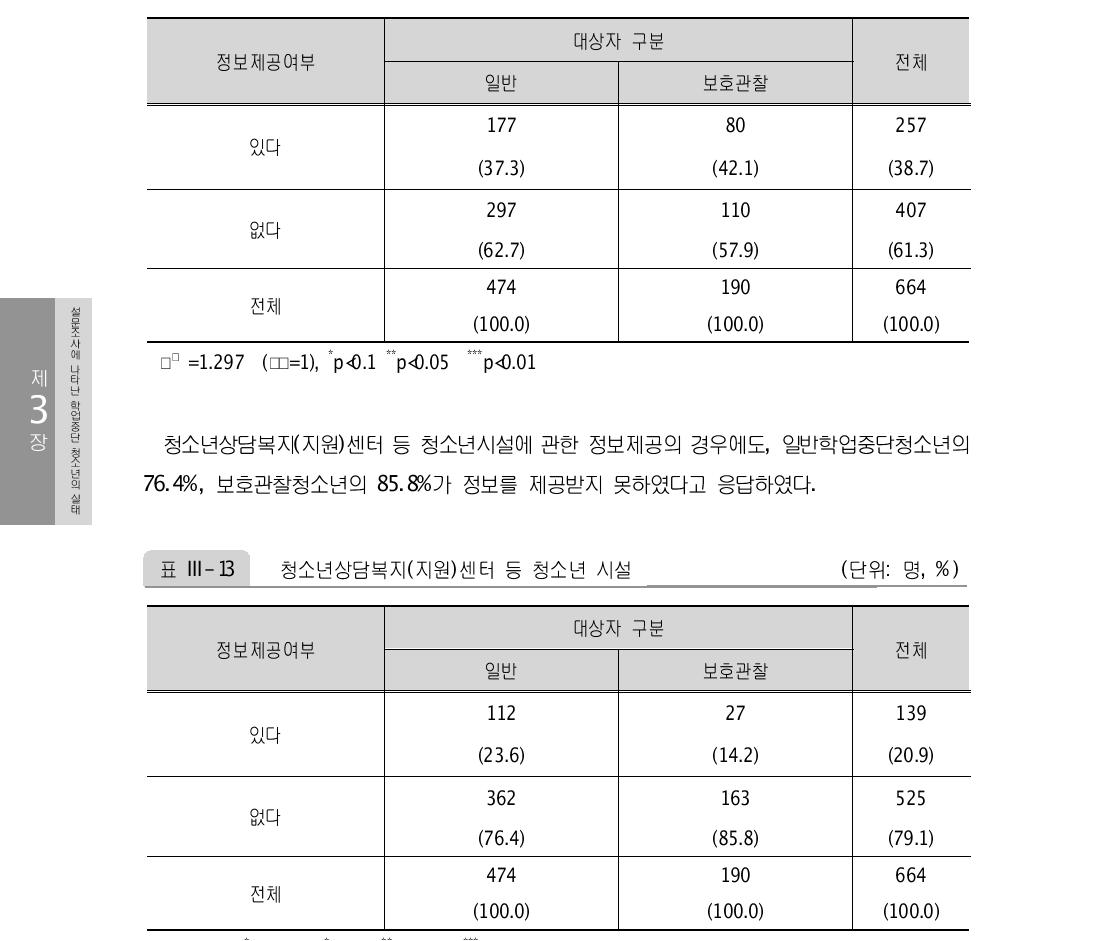 검정고시를 준비하는 방법 (단위: 명, %)