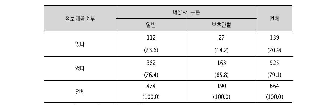 청소년상담복지(지원)센터 등 청소년 시설 (단위: 명, %)