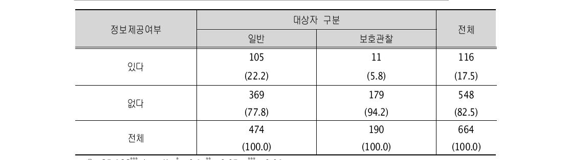 학업중단 숙려제에 대한 설명 (단위: 명, %)