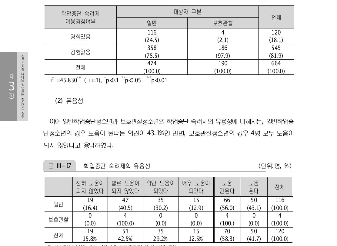 학업중단 숙려제 이용 경험 여부 (단위: 명, %)