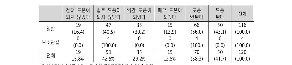 학업중단 숙려제의 유용성 (단위:명, %)