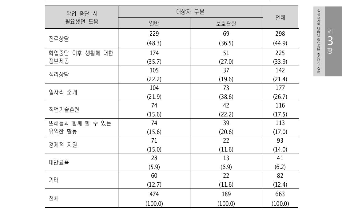 학업 중단 시 필요했던 도움 (복수 응답) (단위: 명, %)