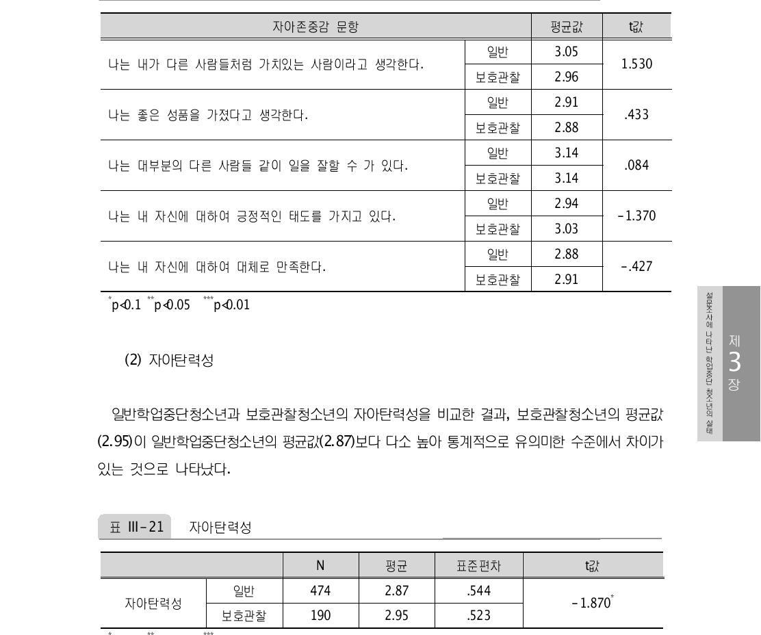 자아존중감 문항