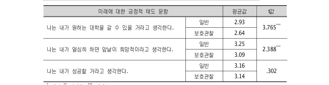 미래에 대한 긍정적 태도 문항