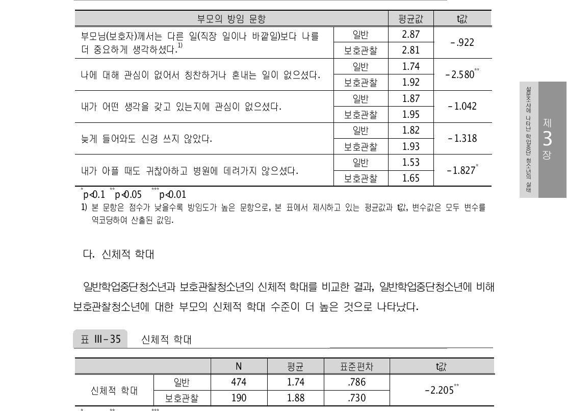 부모의 방임 문항