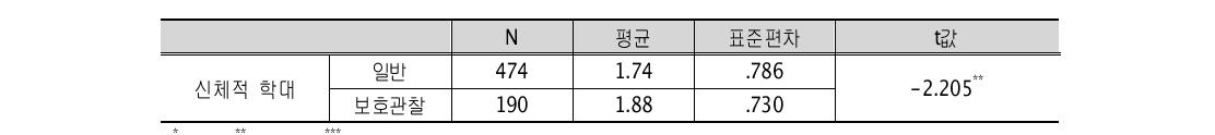 신체적 학대