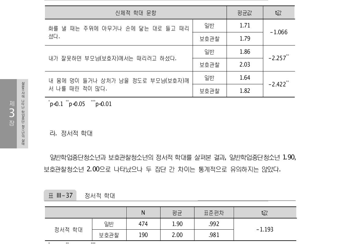 신체적 학대 문항