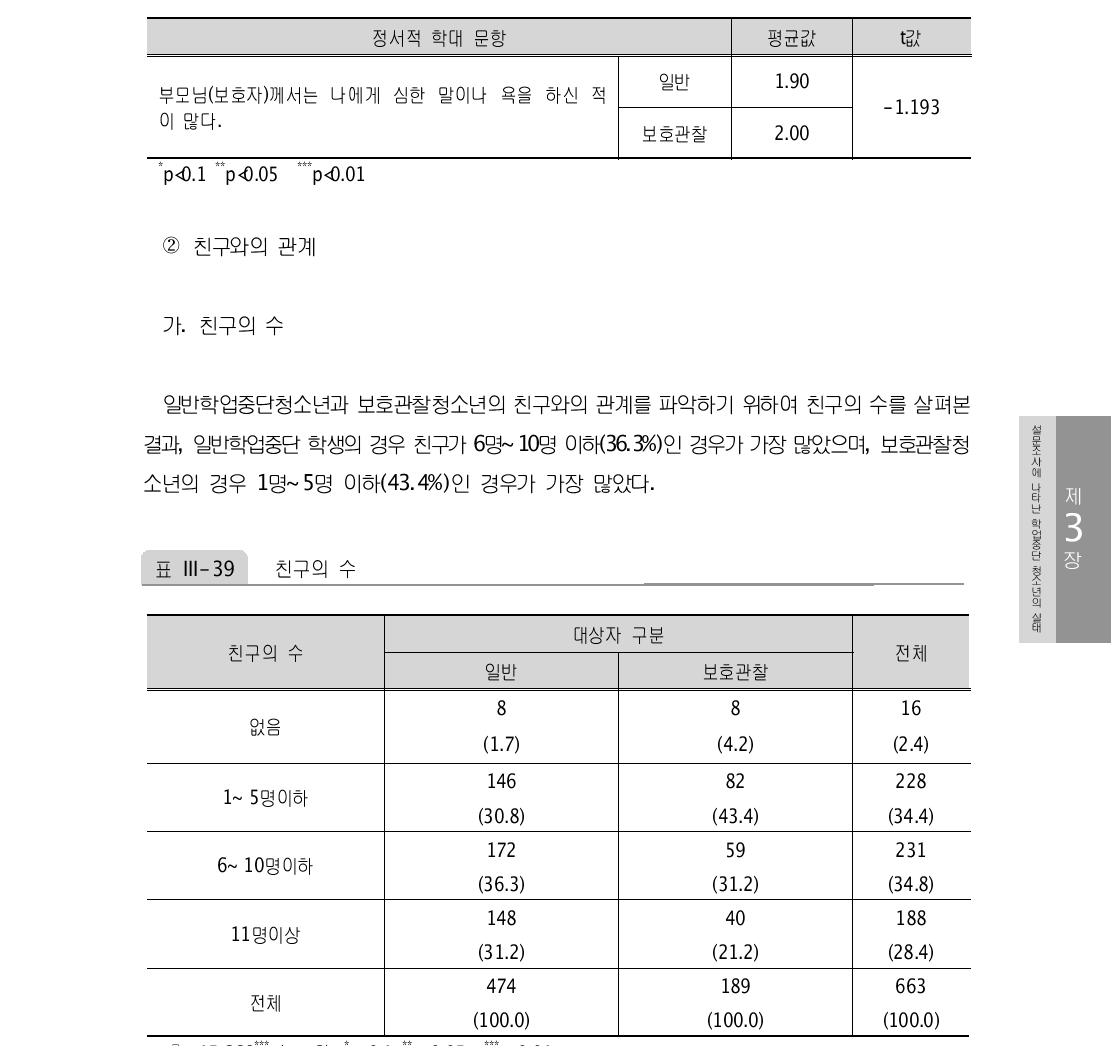 정서적 학대 문항